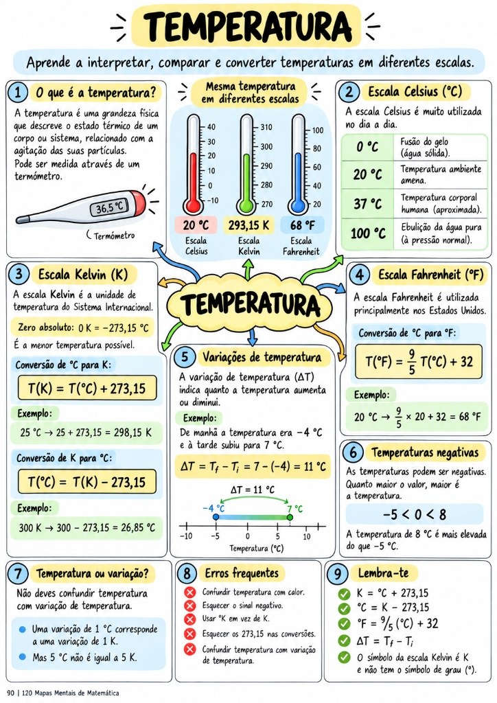 Mapa Mental - Temperatura e Escalas