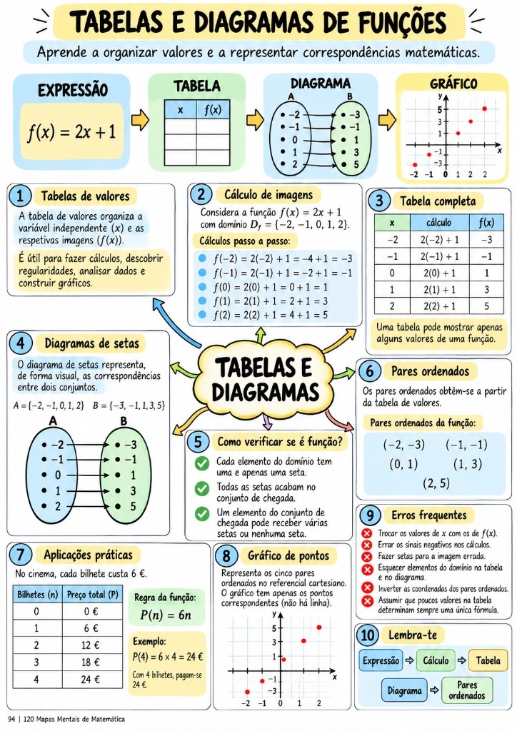 Mapa Mental - Tabelas e Diagramas de Funções