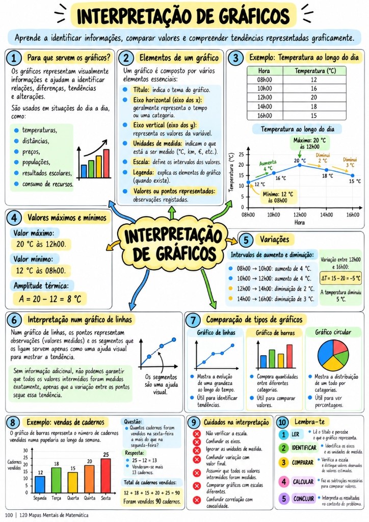 Mapa Mental - Interpretação de Gráficos